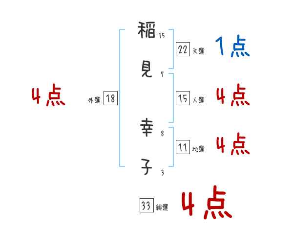 稲見 幸子さんの名前占い 赤ちゃんの名づけ命名