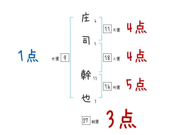 庄司 幹也さんの名前占い 赤ちゃんの名づけ命名
