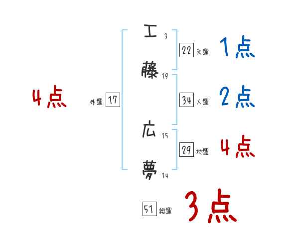 工藤 広夢さんの名前占い 赤ちゃんの名づけ命名