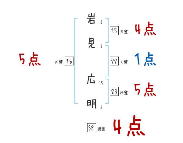 岩見 広明さんの名前占い 赤ちゃんの名づけ命名