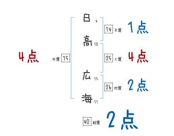 日高 広海さんの名前占い 赤ちゃんの名づけ命名