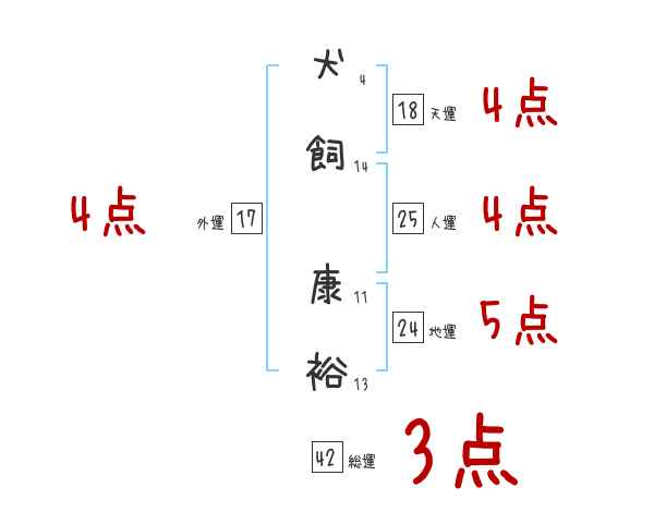 犬飼 康裕さんの名前占い 赤ちゃんの名づけ命名