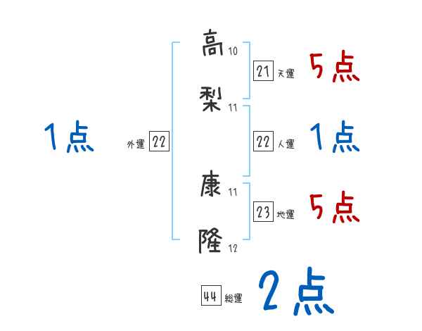 高梨 康隆さんの名前占い 赤ちゃんの名づけ命名