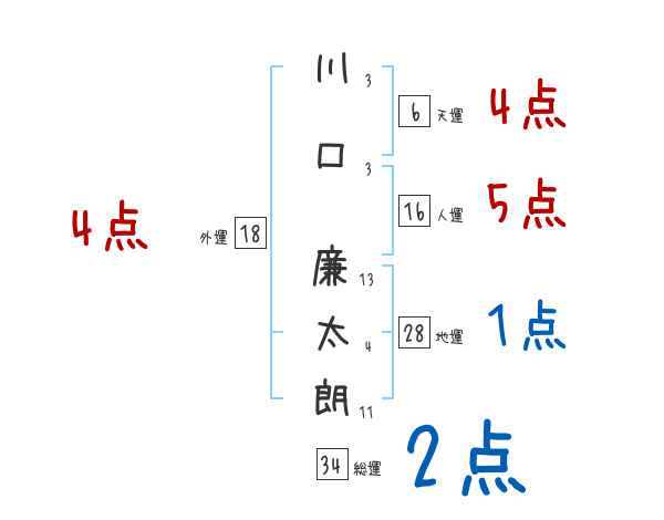 川口 廉太朗さんの名前占い 赤ちゃんの名づけ命名