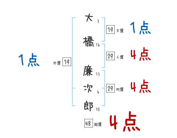大橋 廉次郎さんの名前占い 赤ちゃんの名づけ命名
