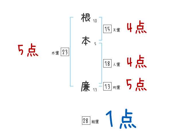 根本 廉さんの名前占い 赤ちゃんの名づけ命名