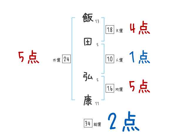 飯田 弘康さんの名前占い 赤ちゃんの名づけ命名