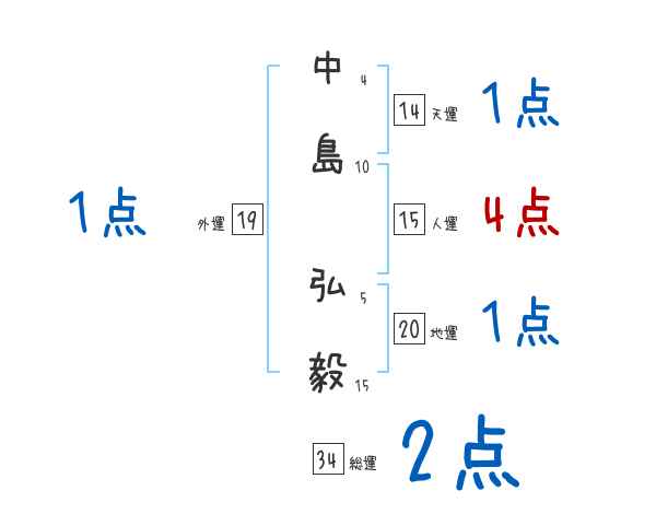 中島 弘毅さんの名前占い 赤ちゃんの名づけ命名