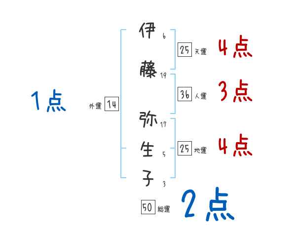 伊藤 弥生子さんの名前占い 赤ちゃんの名づけ命名