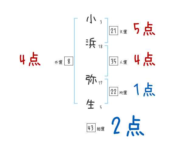 小浜 弥生さんの名前占い 赤ちゃんの名づけ命名