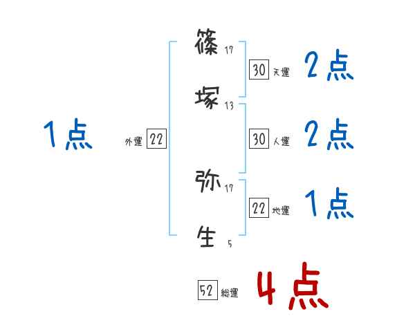 篠塚 弥生さんの名前占い 赤ちゃんの名づけ命名