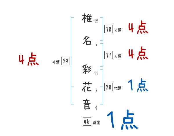 椎名 彩花音さんの名前占い 赤ちゃんの名づけ命名