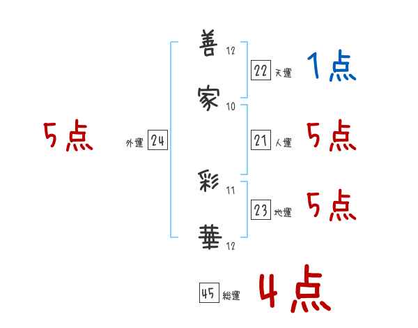善家 彩華さんの名前占い 赤ちゃんの名づけ命名