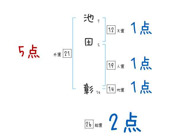 池田 彰さんの名前占い 赤ちゃんの名づけ命名