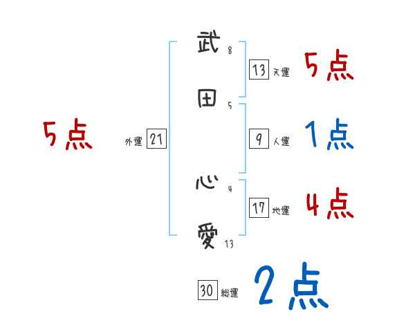 武田 心愛さんの名前占い 赤ちゃんの名づけ命名