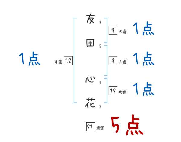 友田 心花さんの名前占い 赤ちゃんの名づけ命名