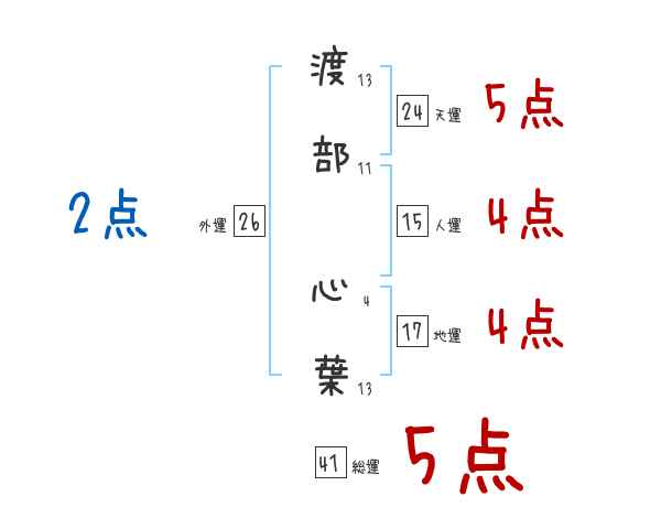 渡部 心葉さんの名前占い 赤ちゃんの名づけ命名