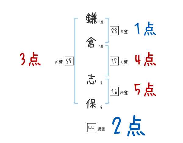 鎌倉 志保さんの名前占い 赤ちゃんの名づけ命名