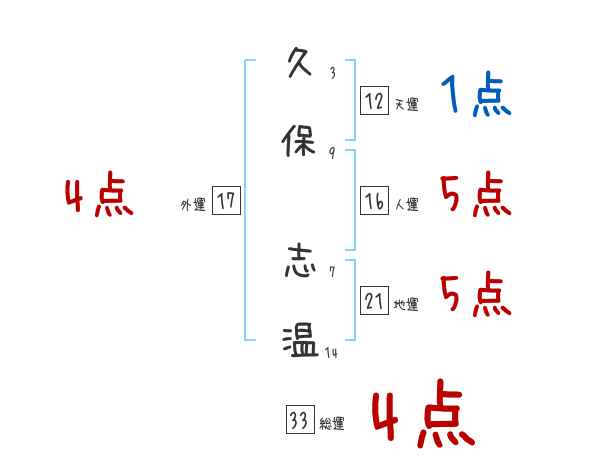久保 志温さんの名前占い 赤ちゃんの名づけ命名