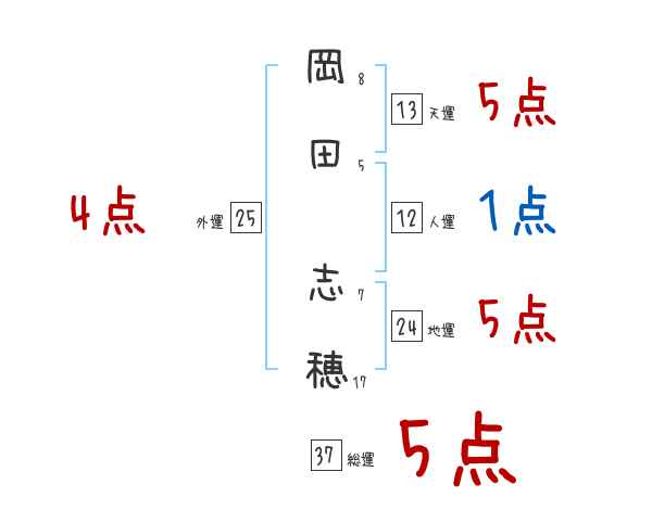 岡田 志穂さんの名前占い 赤ちゃんの名づけ命名