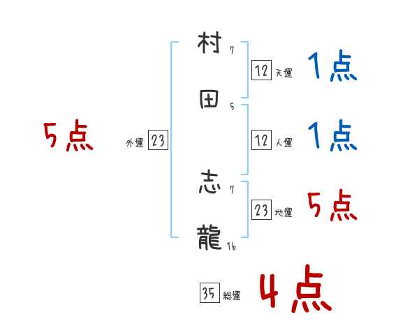 村田 志龍さんの名前占い 赤ちゃんの名づけ命名