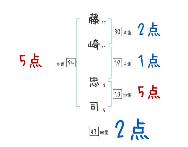 藤崎 忠司さんの名前占い 赤ちゃんの名づけ命名