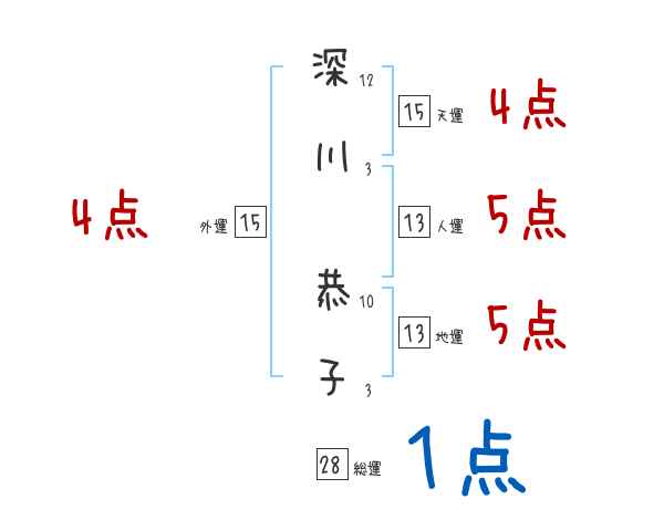 深川 恭子さんの名前占い 赤ちゃんの名づけ命名