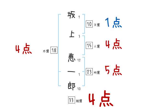 坂上 恵一郎さんの名前占い 赤ちゃんの名づけ命名