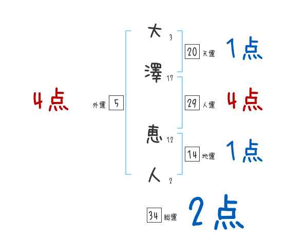 大澤 恵人さんの名前占い 赤ちゃんの名づけ命名