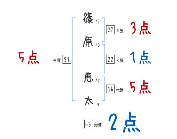 篠原 恵太さんの名前占い 赤ちゃんの名づけ命名