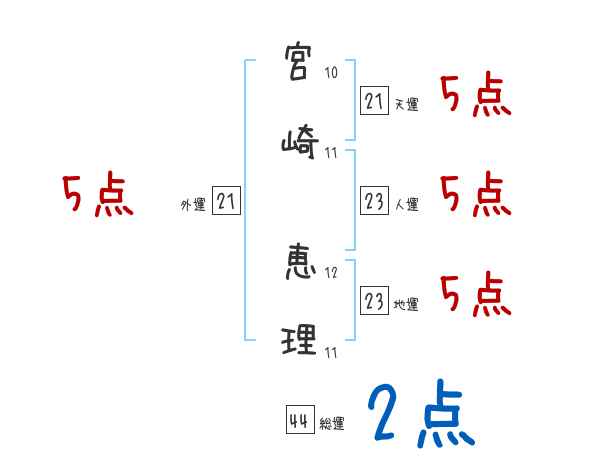 宮崎 恵理さんの名前占い 赤ちゃんの名づけ命名