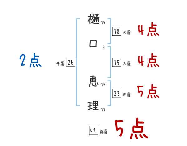 樋口 恵理さんの名前占い 赤ちゃんの名づけ命名