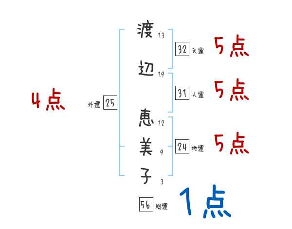 渡辺 恵美子さんの名前占い 赤ちゃんの名づけ命名