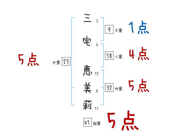 三宅 恵美莉さんの名前占い 赤ちゃんの名づけ命名