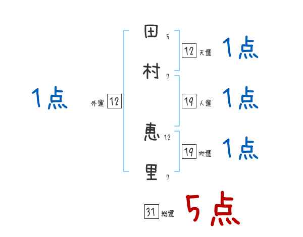 田村 恵里さんの名前占い 赤ちゃんの名づけ命名
