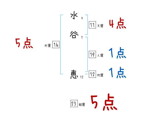 水谷 恵さんの名前占い 赤ちゃんの名づけ命名