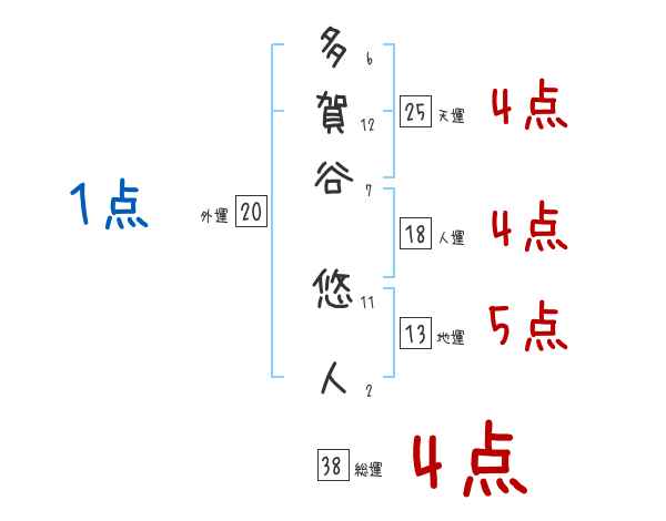 多賀谷 悠人さんの名前占い 赤ちゃんの名づけ命名