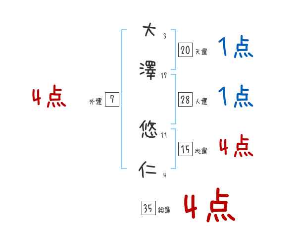 大澤 悠仁さんの名前占い 赤ちゃんの名づけ命名