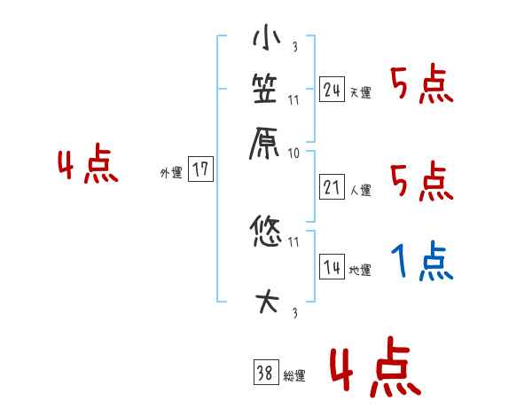 小笠原 悠大さんの名前占い 赤ちゃんの名づけ命名