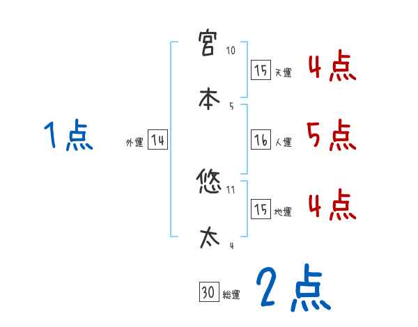 宮本 悠太さんの名前占い 赤ちゃんの名づけ命名