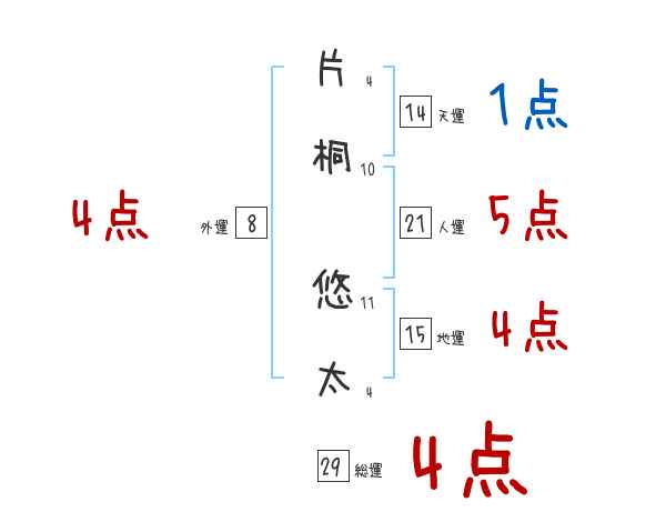 片桐 悠太さんの名前占い 赤ちゃんの名づけ命名