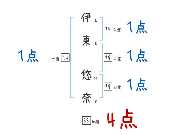 伊東 悠奈さんの名前占い 赤ちゃんの名づけ命名
