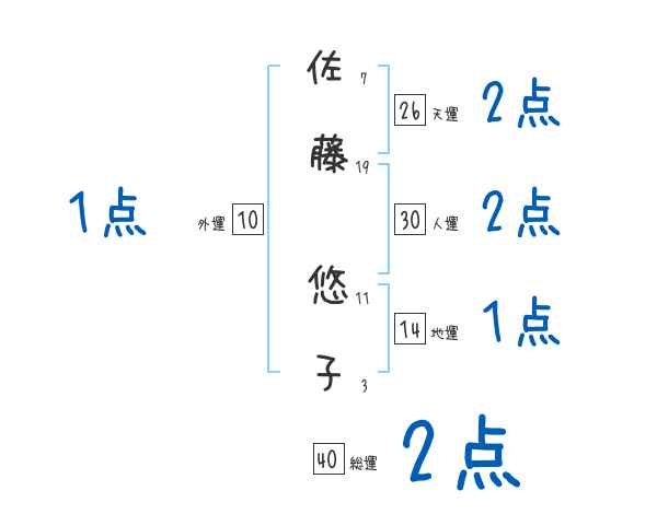 佐藤 悠子さんの名前占い 赤ちゃんの名づけ命名