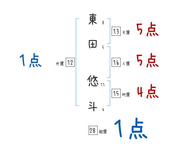 東田 悠斗さんの名前占い 赤ちゃんの名づけ命名