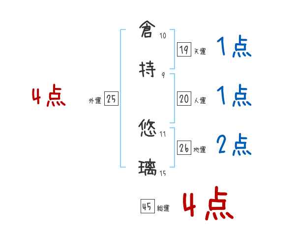 倉持 悠璃さんの名前占い 赤ちゃんの名づけ命名