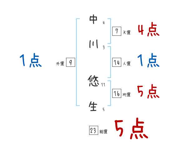 中川 悠生さんの名前占い 赤ちゃんの名づけ命名