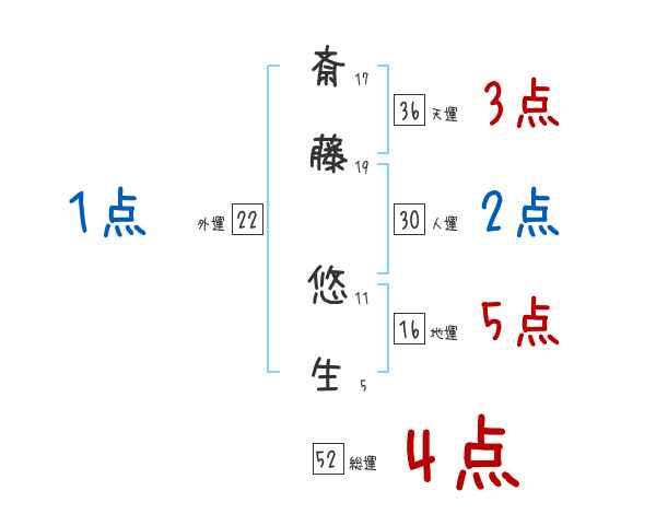 斎藤 悠生さんの名前占い 赤ちゃんの名づけ命名