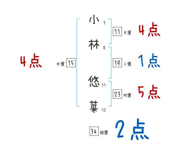 小林 悠菜さんの名前占い 赤ちゃんの名づけ命名