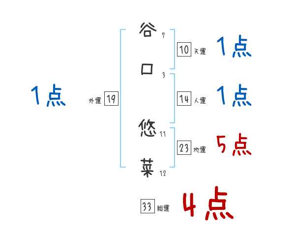 谷口 悠菜さんの名前占い 赤ちゃんの名づけ命名
