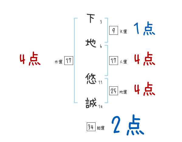 下地 悠誠さんの名前占い 赤ちゃんの名づけ命名